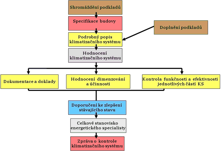 Metodický postup kontroly klimatizačního systému