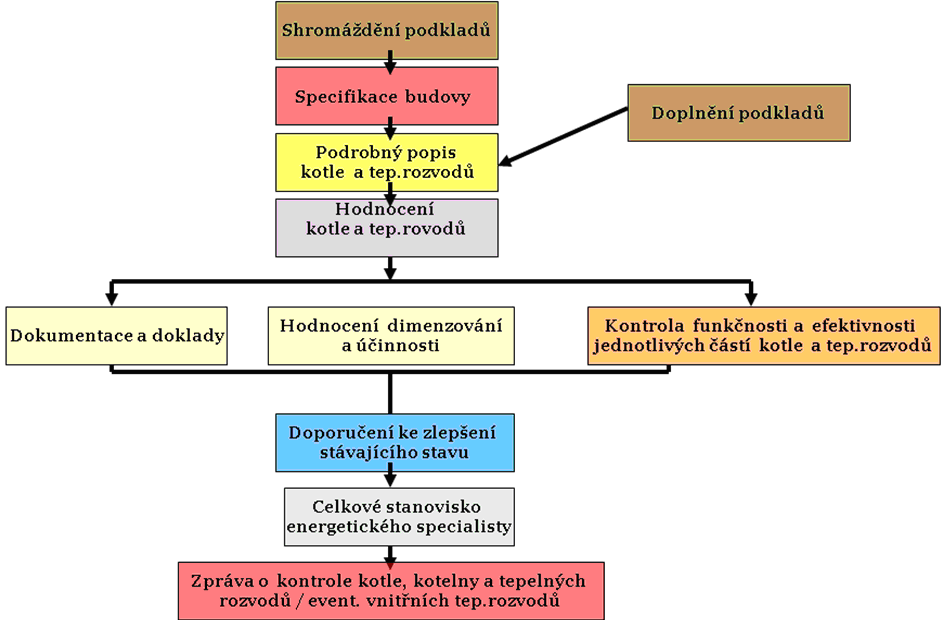 Metodický postup kontroly kotle a rozvodů tepelné energie 