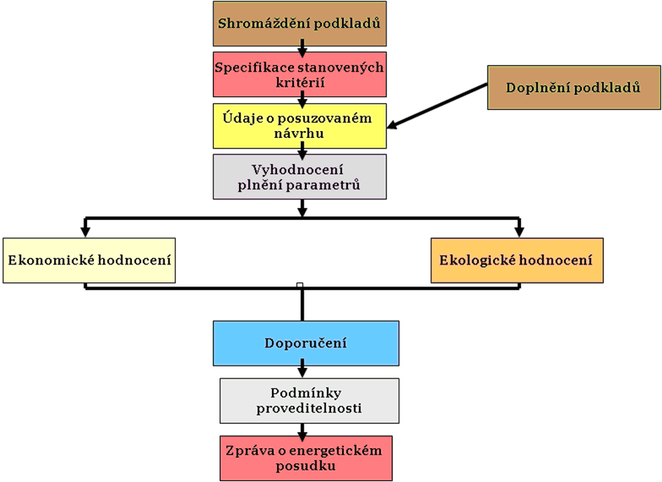 Metodický postup energetického posudku