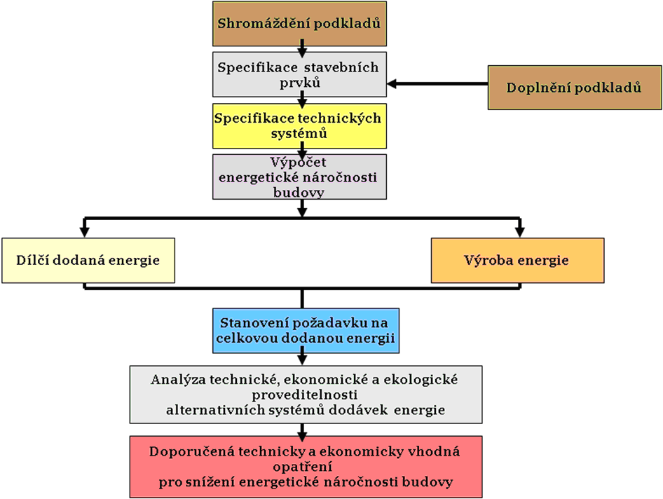 Metodický postup průkazu energetické náročnosti